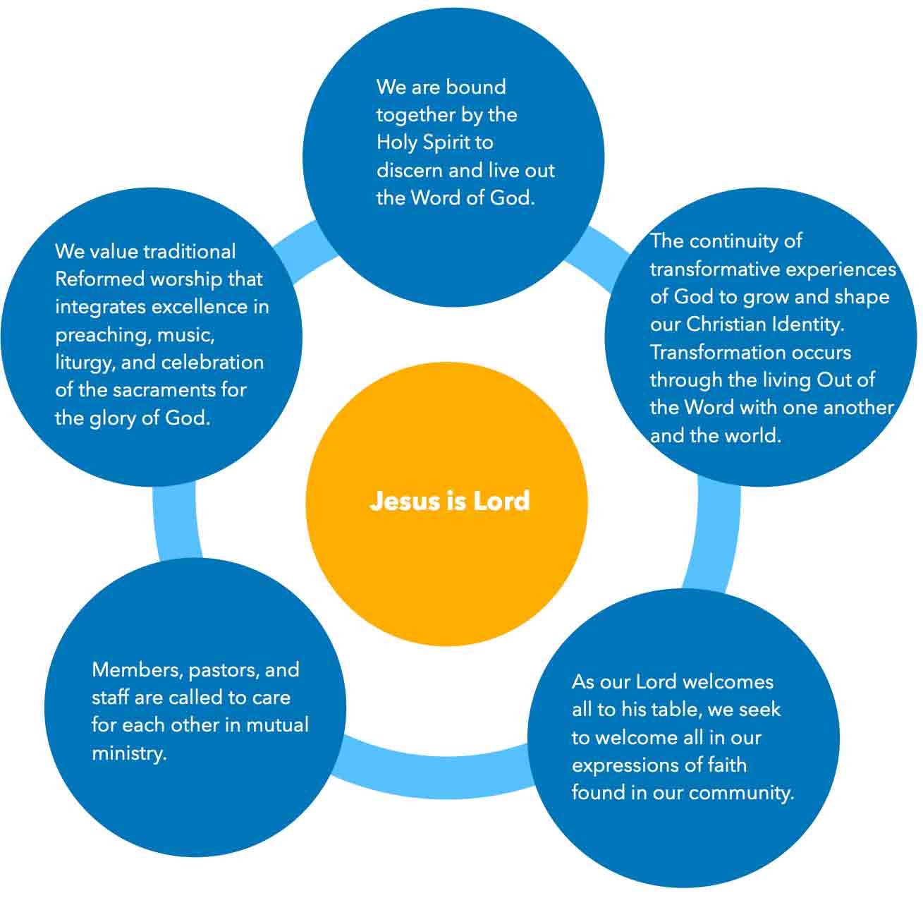 Westminster Presbyterian Church Core Values