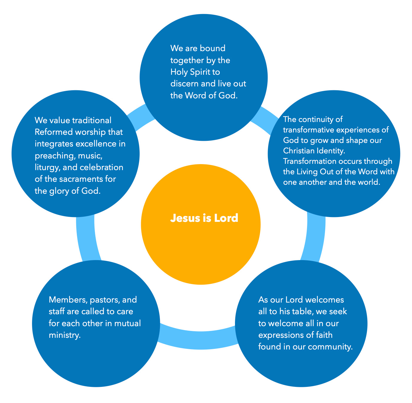 Westminster Presbyterian Church Core Values